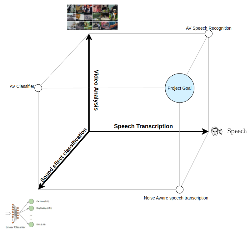 Visual-Aware Speech Recognition Model Flowchart