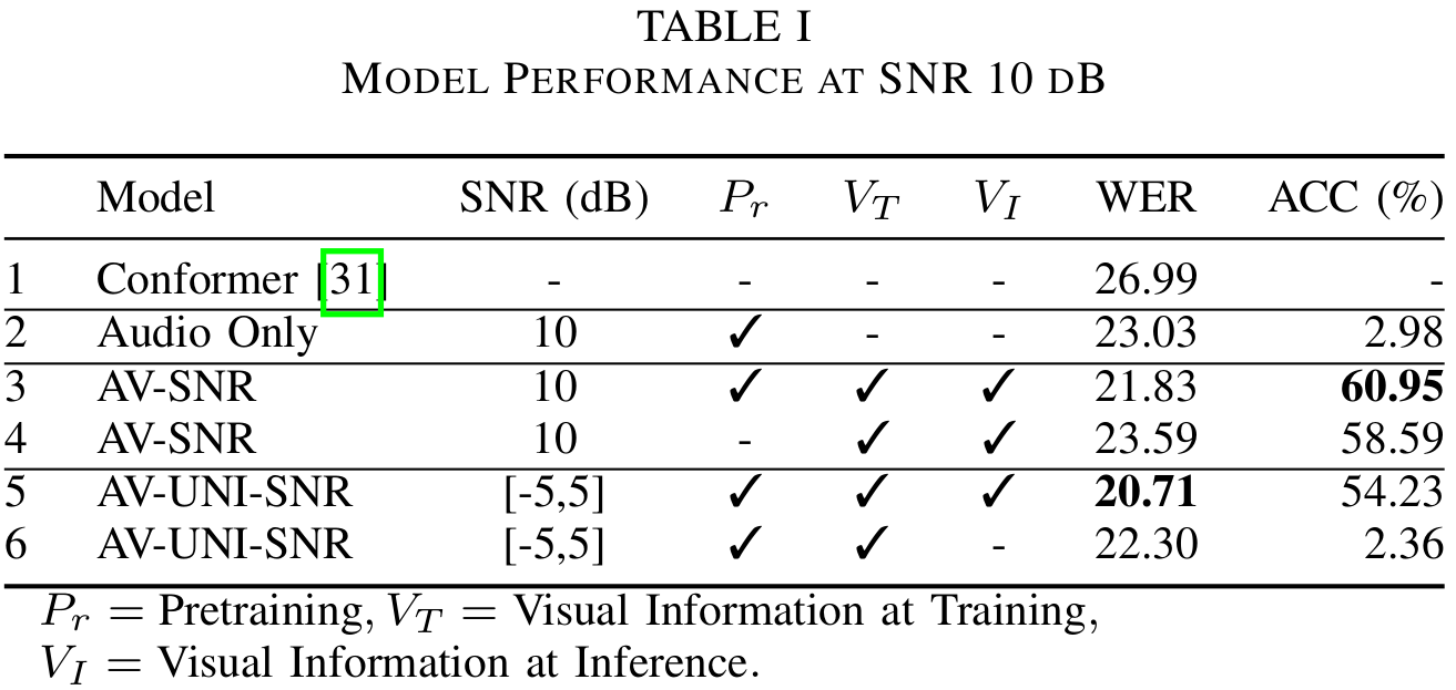 Model Performance at Various SNR Levels